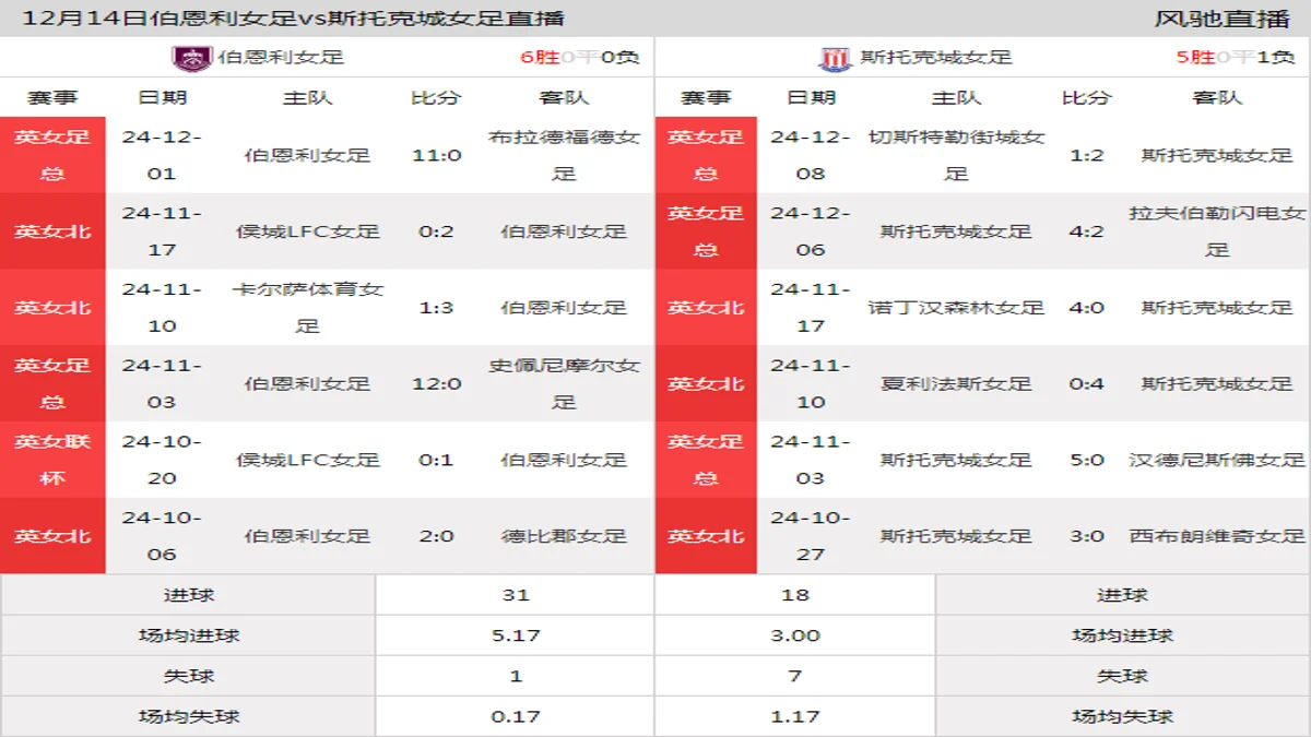 12月14日 英女联杯1/4决赛 伯恩利女足vs斯托克城女足在线直播