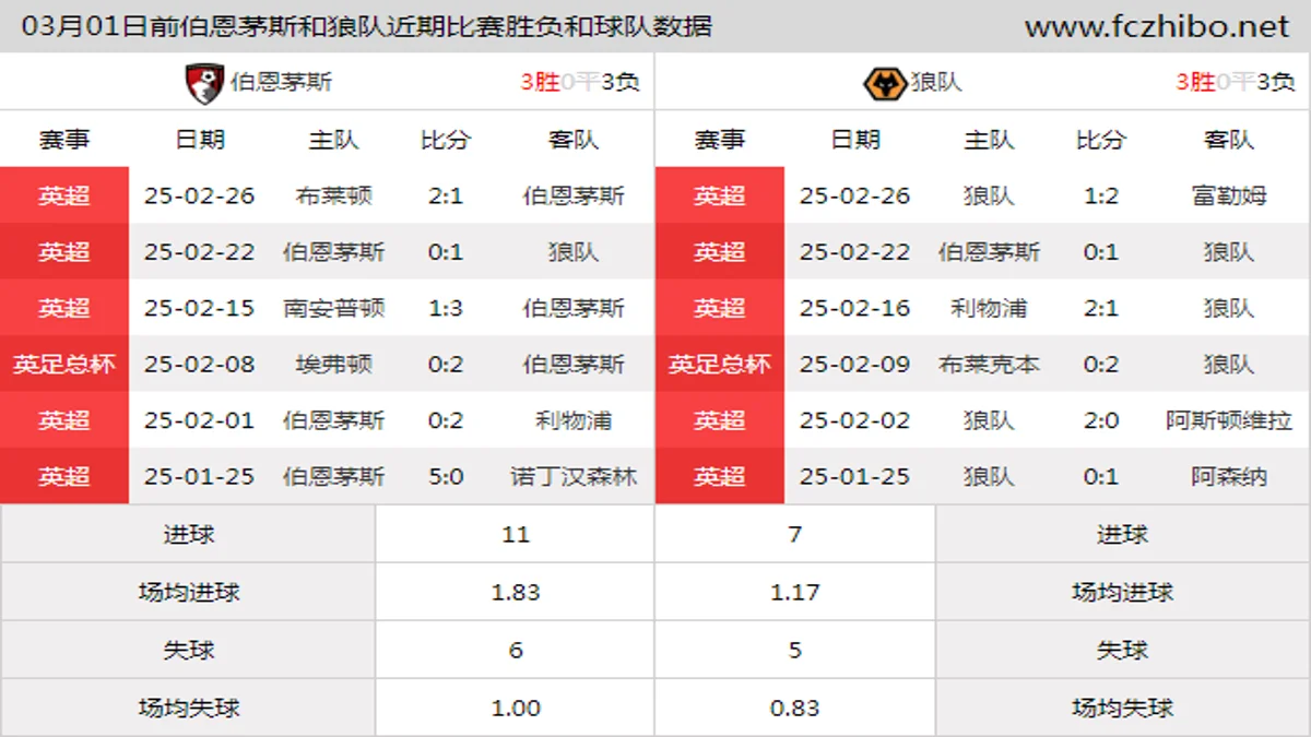 03月01日前伯恩茅斯和狼队近期比赛胜负和球队数据