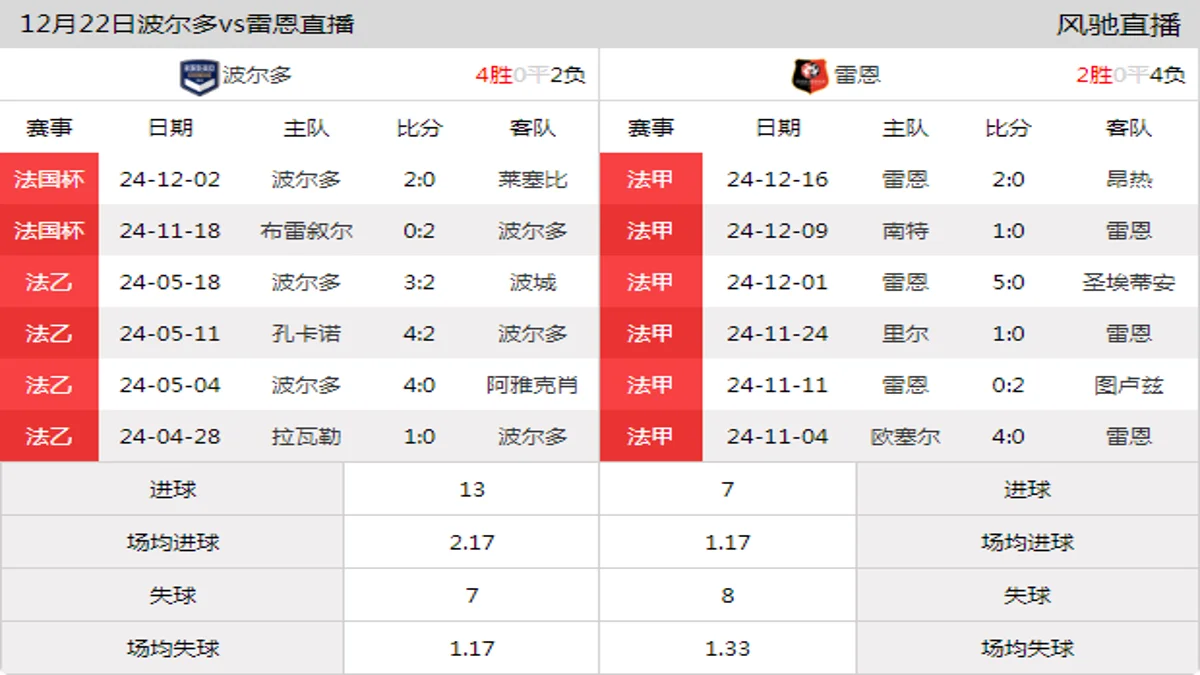 12月22日 法国杯1/32决赛 波尔多vs雷恩在线直播