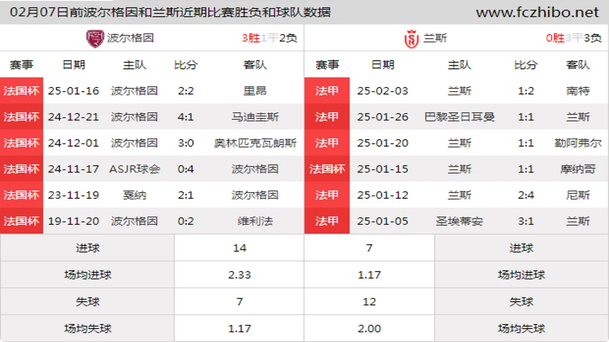 02月07日前波尔格因和兰斯近期比赛胜负和球队数据