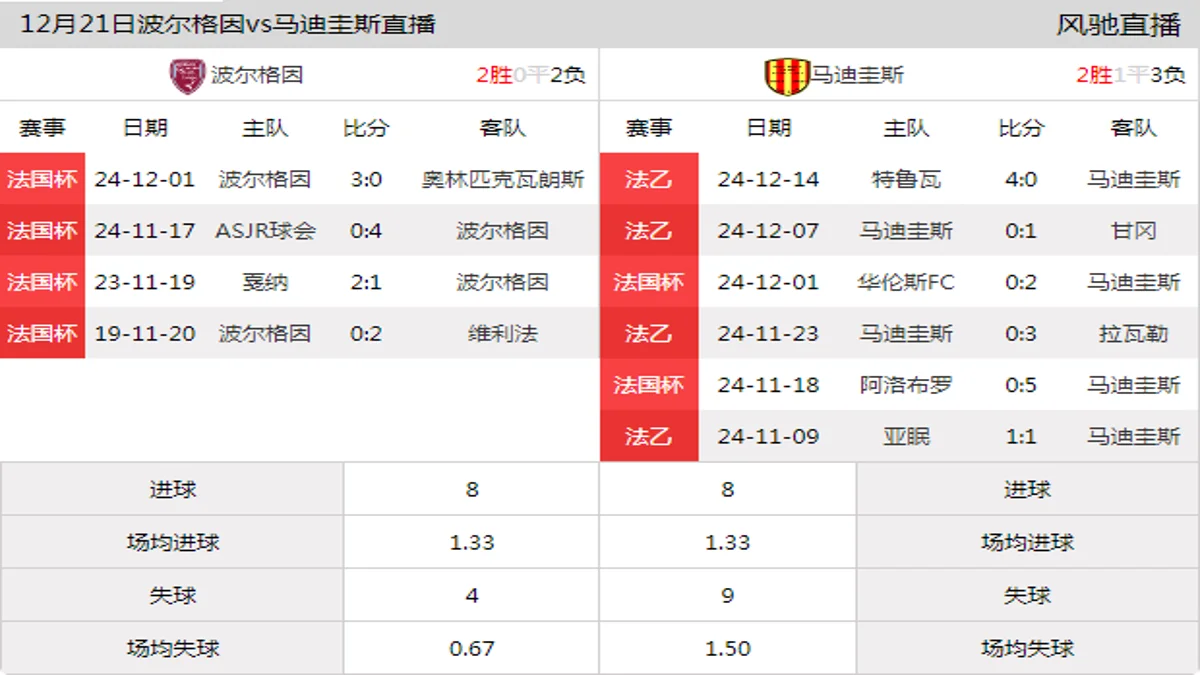 12月21日 法国杯1/32决赛 波尔格因vs马迪圭斯在线直播