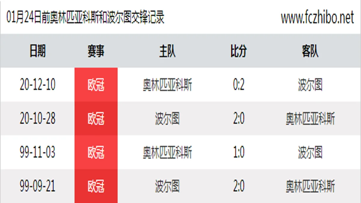 01月24日前奥林匹亚科斯和波尔图最近4场交锋数据