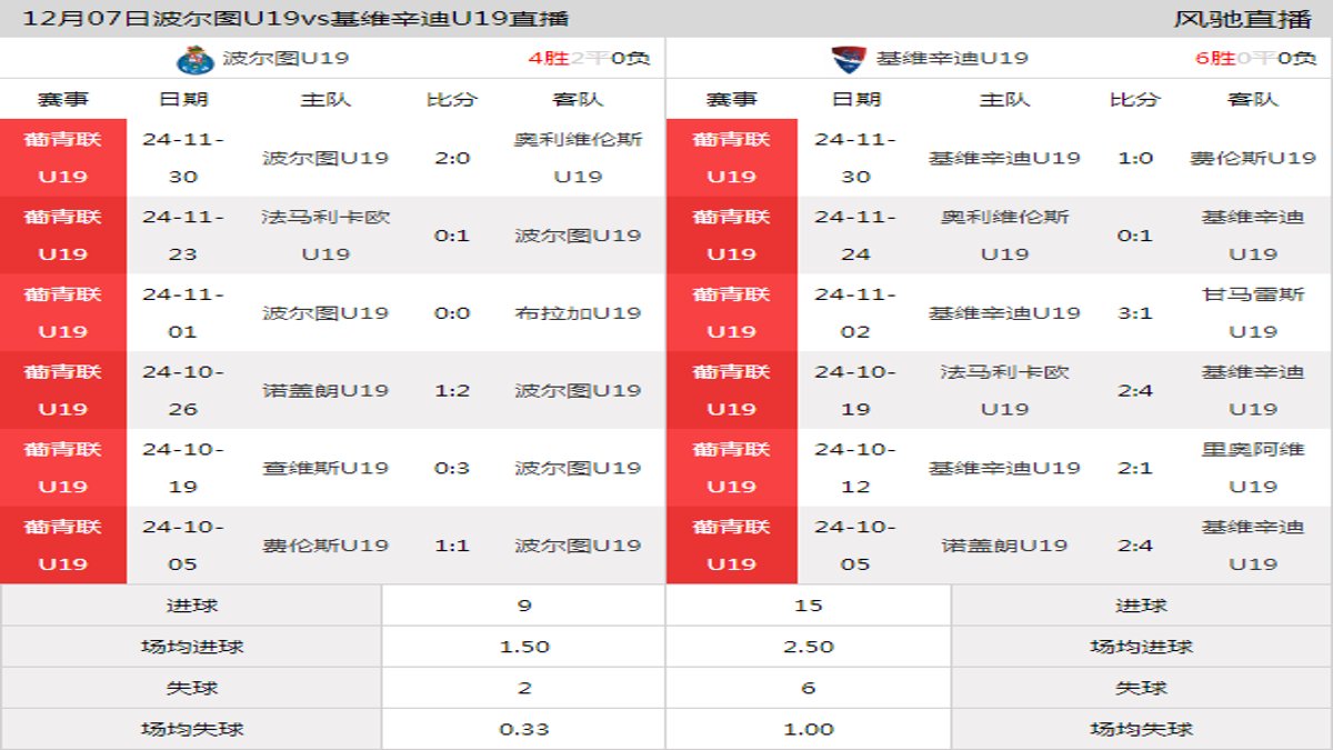 12月07日 葡青联U19北部第14轮 波尔图U19vs基维辛迪U19在线直播