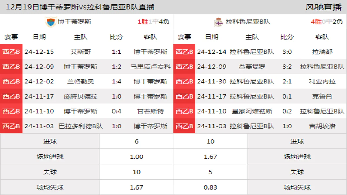 12月19日 西乙B1组第13轮 博干蒂罗斯vs拉科鲁尼亚B队在线直播