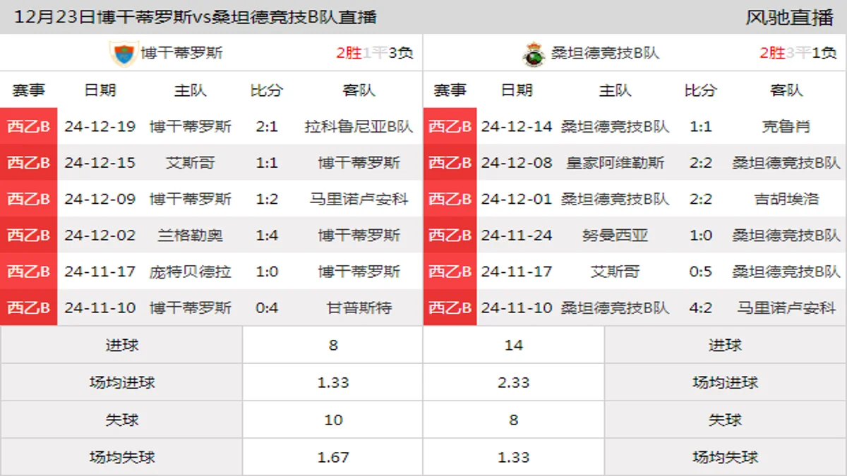 12月23日 西乙B1组第17轮 博干蒂罗斯vs桑坦德竞技B队在线直播