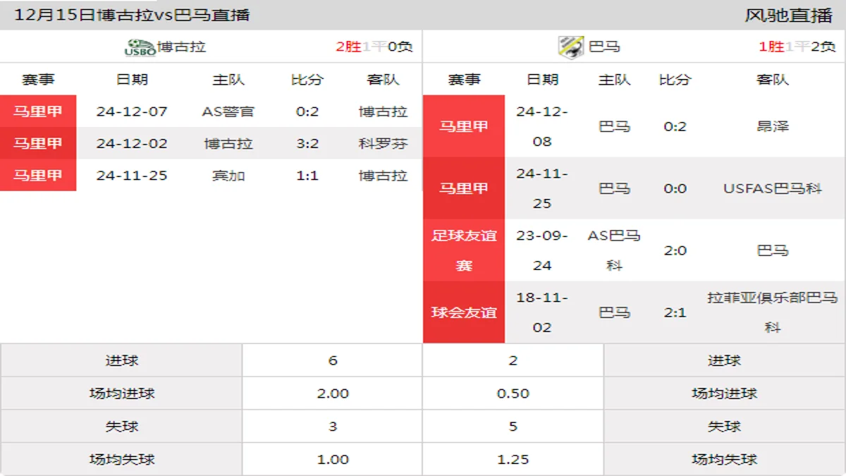 12月15日 马里甲第4轮 博古拉vs巴马在线直播