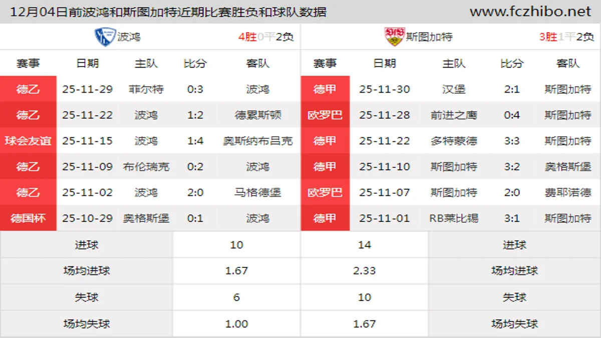 12月04日前波鸿和斯图加特近期比赛胜负和球队数据