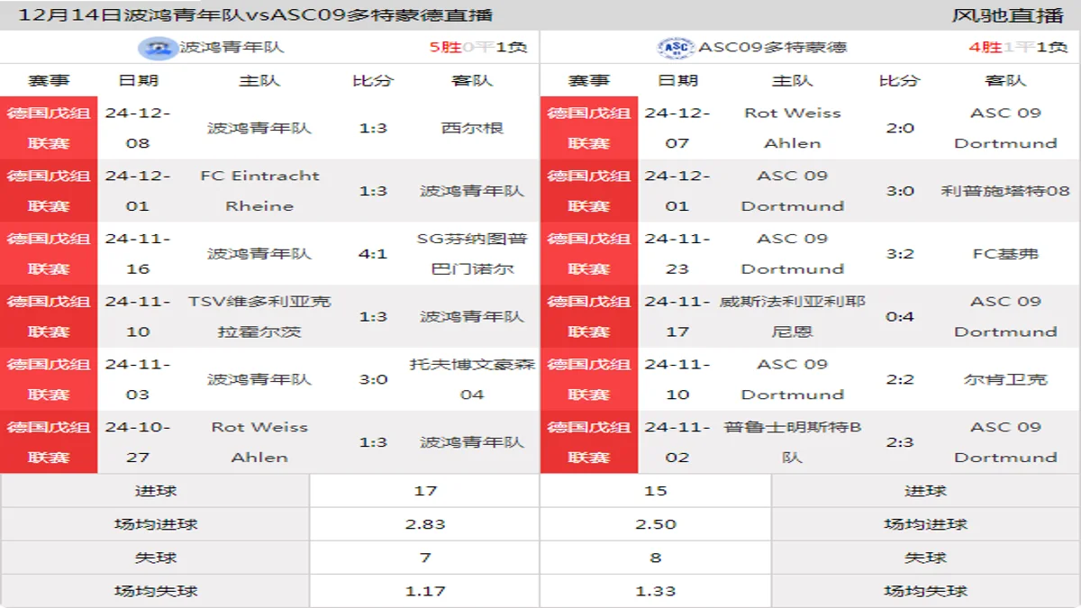 12月14日 德国戊组联赛 波鸿青年队vsASC09多特蒙德在线直播