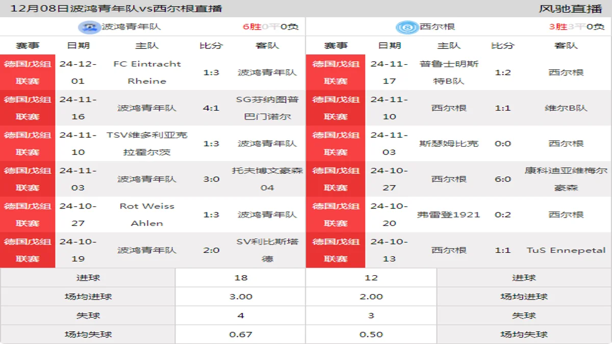 12月08日 德国戊组联赛 波鸿青年队vs西尔根在线直播