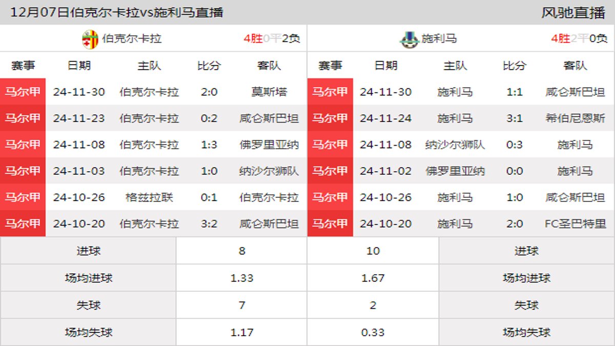 12月07日 马尔甲第14轮 伯克尔卡拉vs施利马在线直播