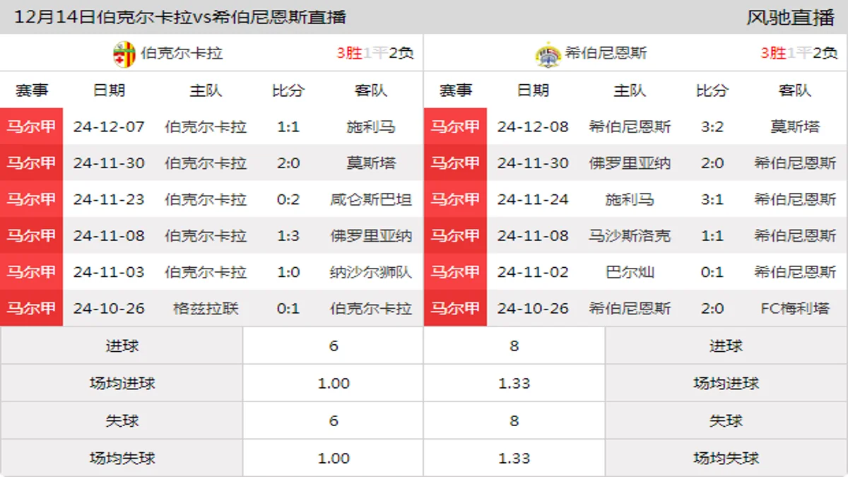 12月14日 马尔甲第15轮 伯克尔卡拉vs希伯尼恩斯在线直播