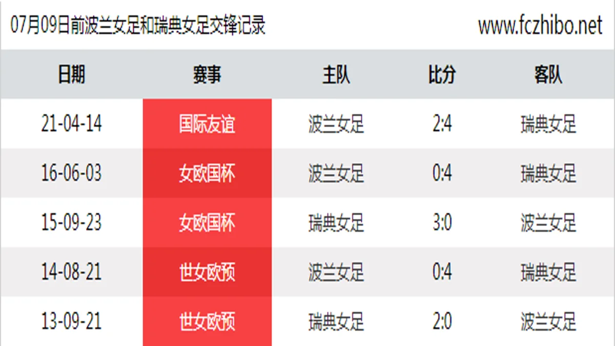 07月09日前波兰女足和瑞典女足最近5场交锋数据