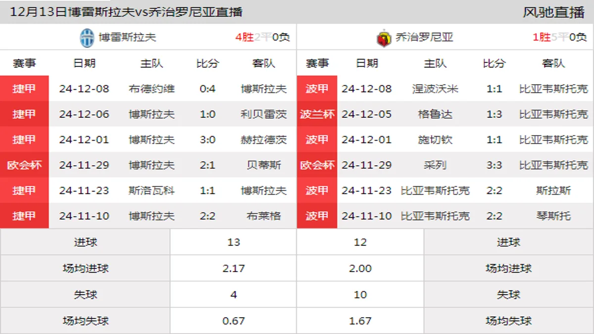 12月13日 欧协联联赛阶段第5轮 博雷斯拉夫vs乔治罗尼亚在线直播