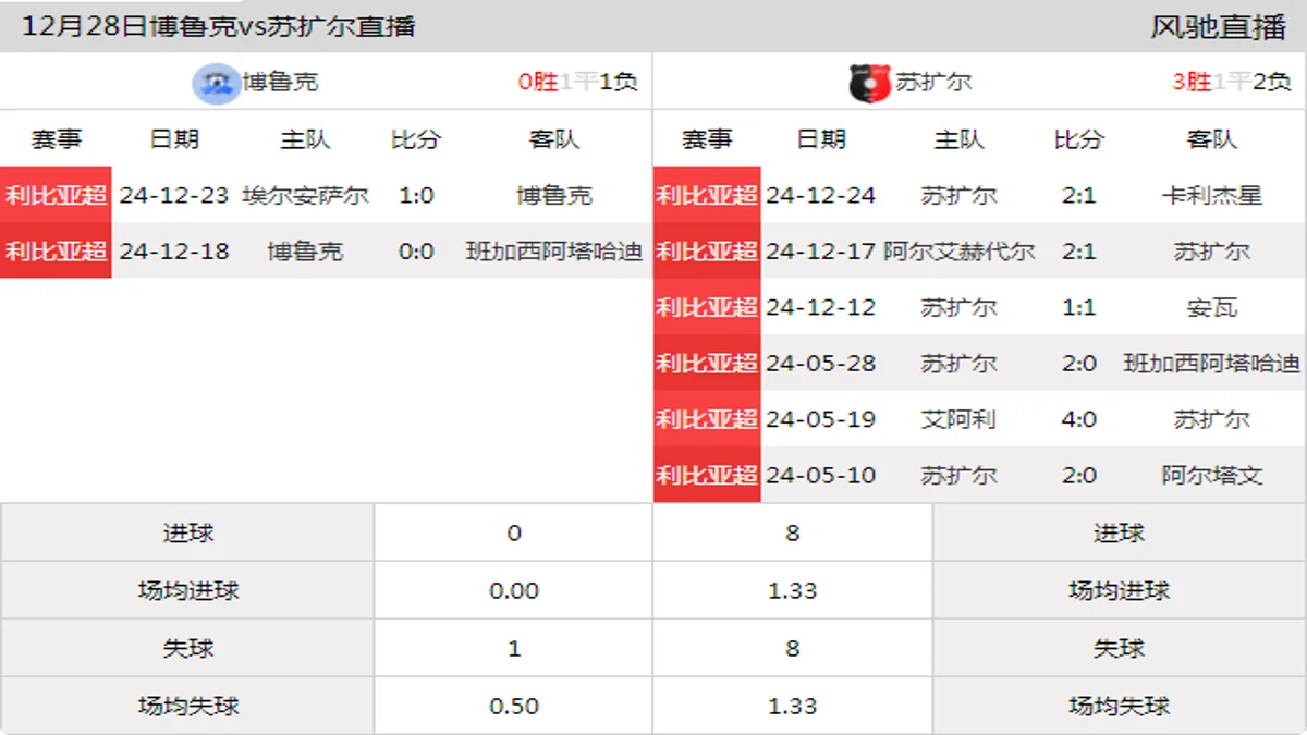 12月28日 利比亚超第4轮 博鲁克vs苏扩尔在线直播