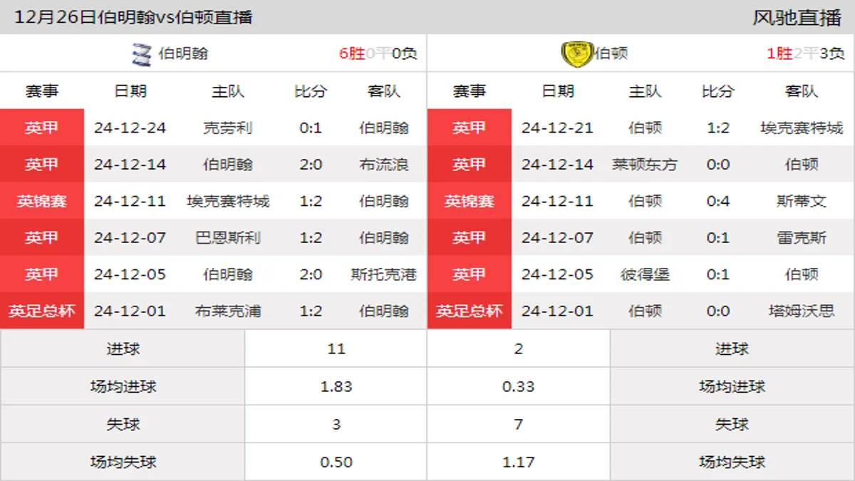 12月26日 英甲第22轮 伯明翰vs伯顿在线直播