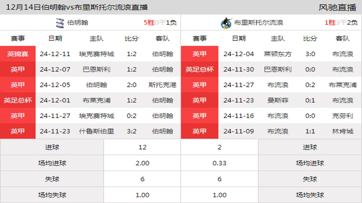 12月14日 英甲第20轮 伯明翰vs布里斯托尔流浪在线直播