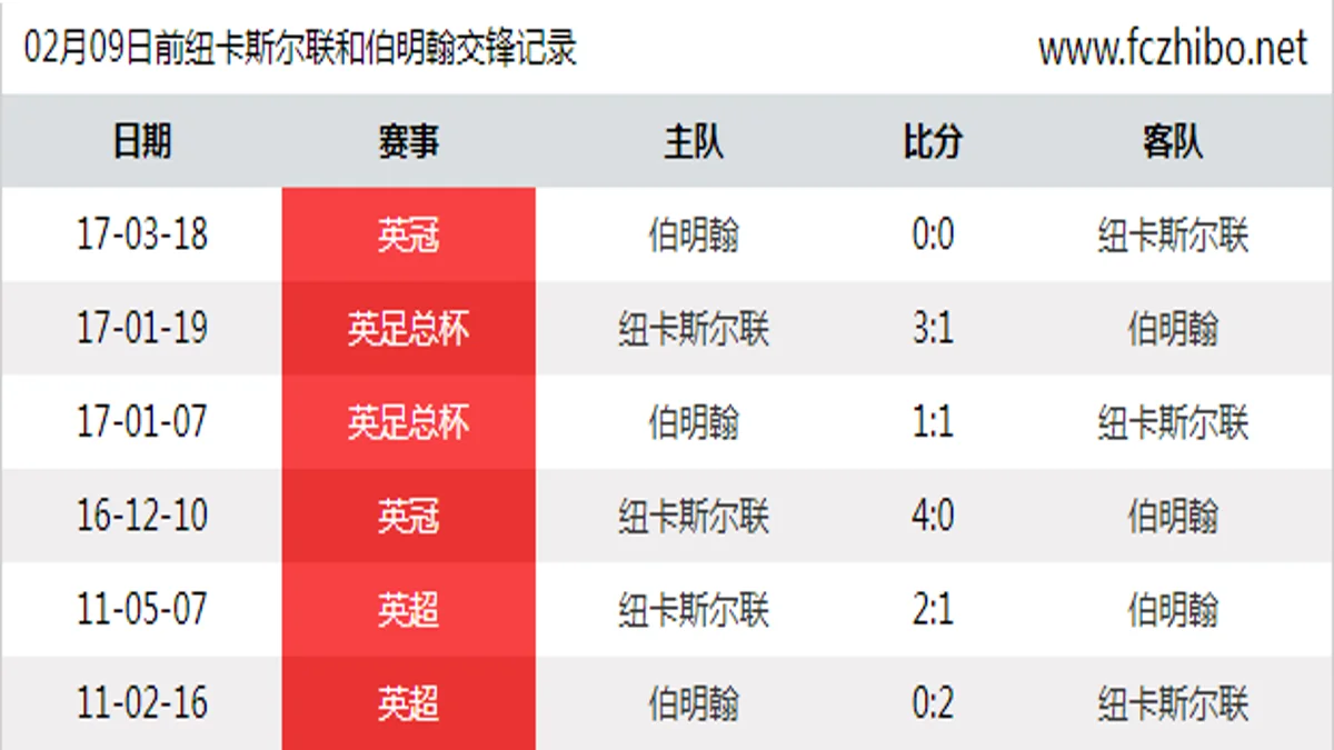 02月09日前纽卡斯尔联和伯明翰最近6场交锋数据