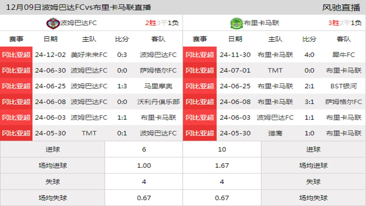 12月09日 冈比亚超第2轮 波姆巴达FCvs布里卡马联在线直播