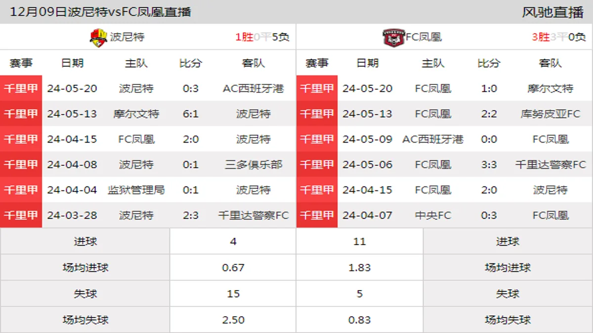 12月09日 千里甲第1轮 波尼特vsFC凤凰在线直播