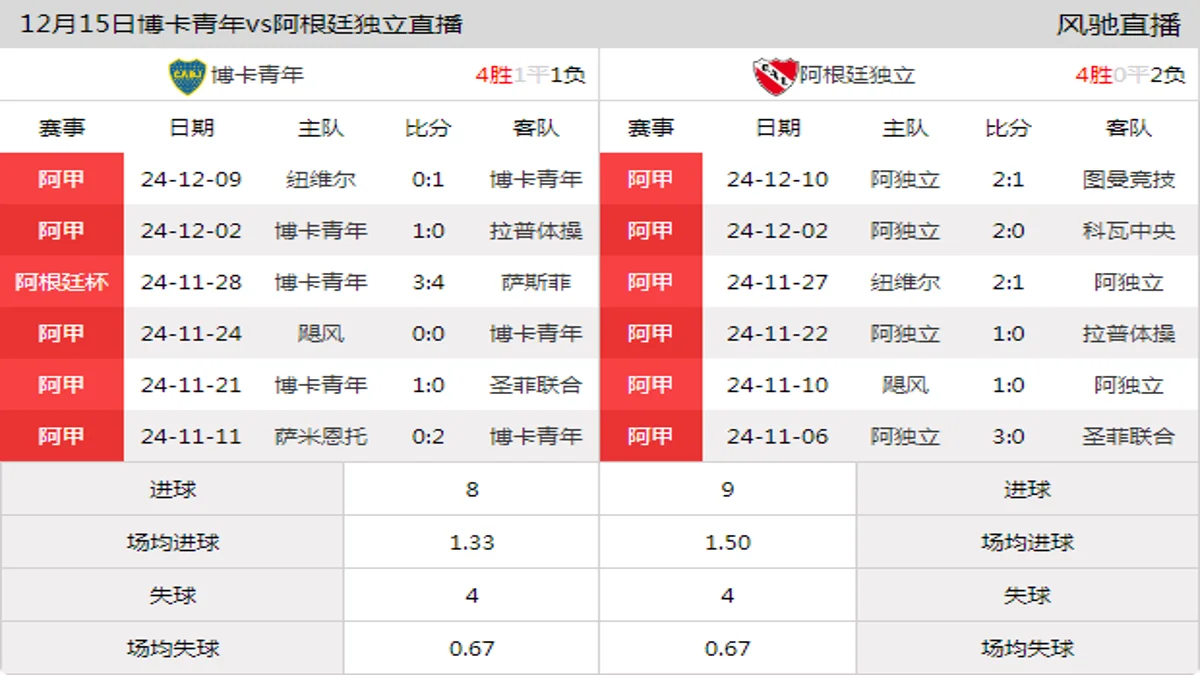 12月15日 阿超第27轮 博卡青年vs阿根廷独立在线直播