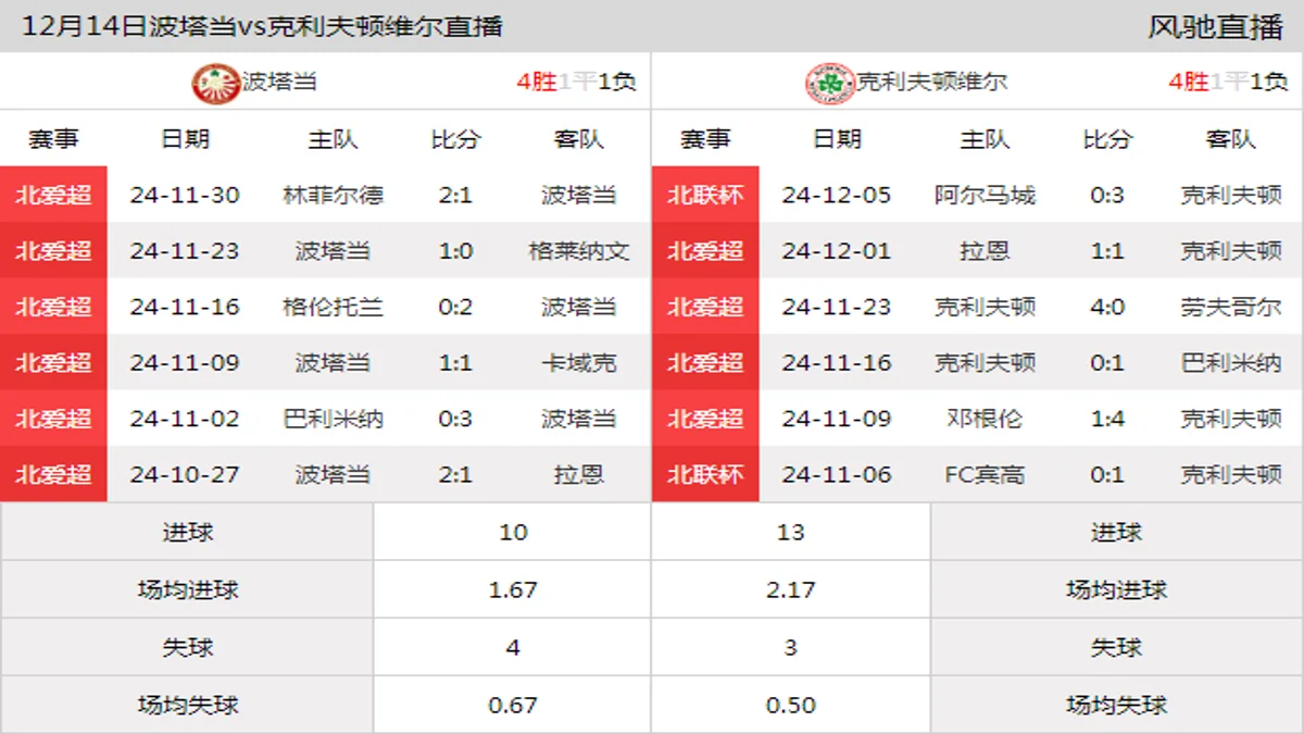 12月14日 北爱超第21轮 波塔当vs克利夫顿维尔在线直播