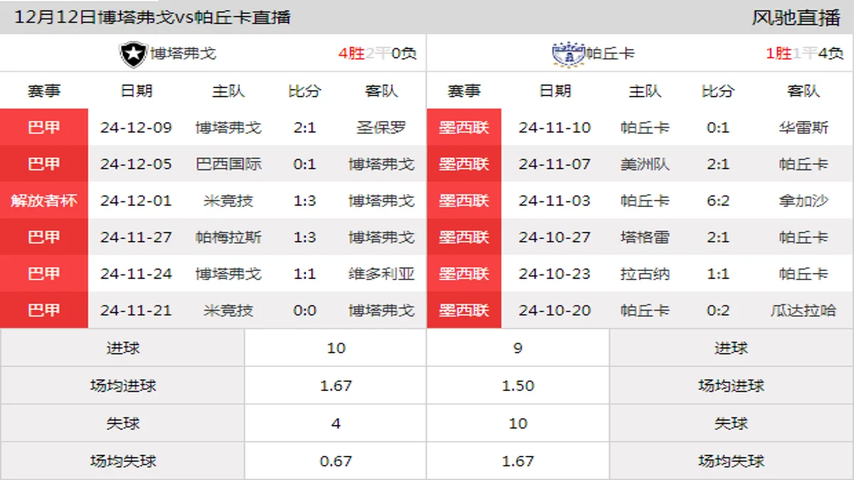 12月12日 洲际杯第2轮 博塔弗戈vs帕丘卡在线直播