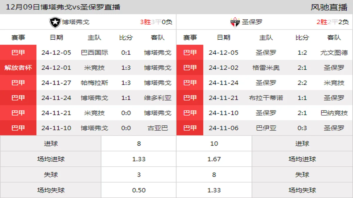 12月09日 巴甲第38轮 博塔弗戈vs圣保罗在线直播