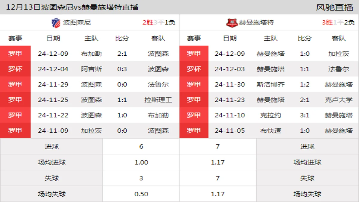 12月13日 罗甲第20轮 波图森尼vs赫曼施塔特在线直播