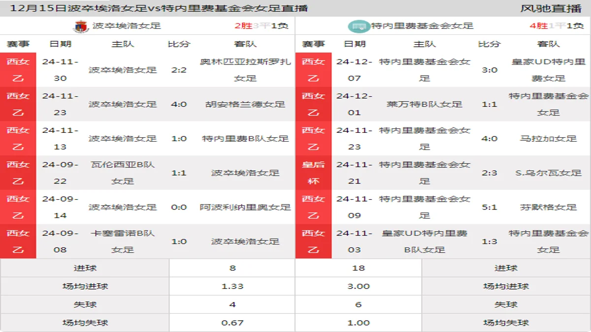 12月15日 西女乙 波卒埃洛女足vs特内里费基金会女足在线直播