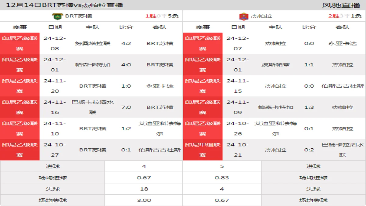 12月14日 印尼乙级联赛 BRT苏横vs杰帕拉在线直播