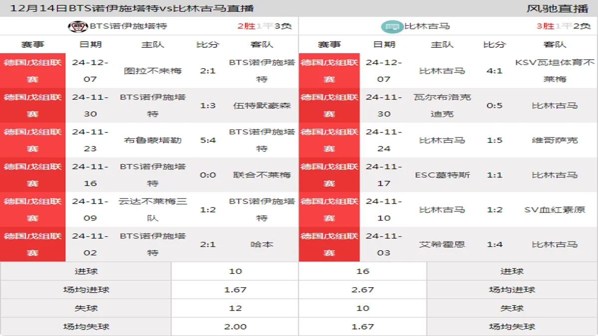 12月14日 德国戊组联赛 BTS诺伊施塔特vs比林古马在线直播