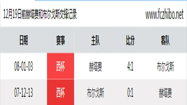 12月19日前赫塔费和布尔戈斯最近2场交锋数据