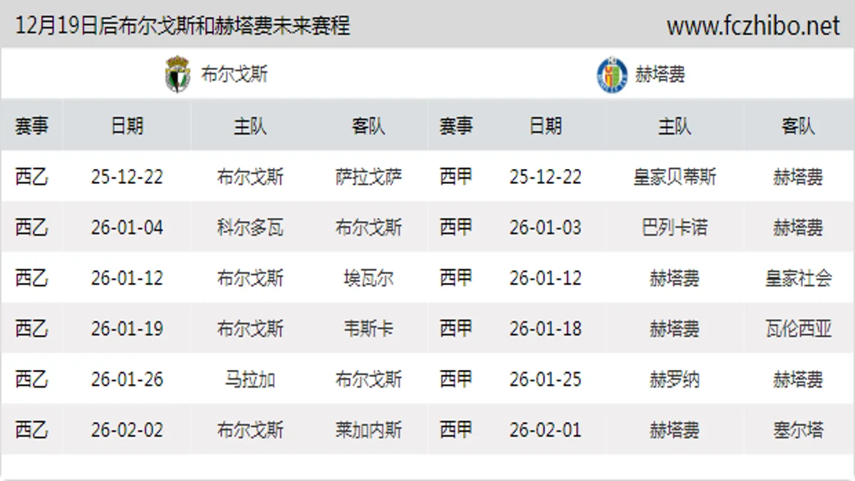 12月19日后布尔戈斯和赫塔费近期赛程预览