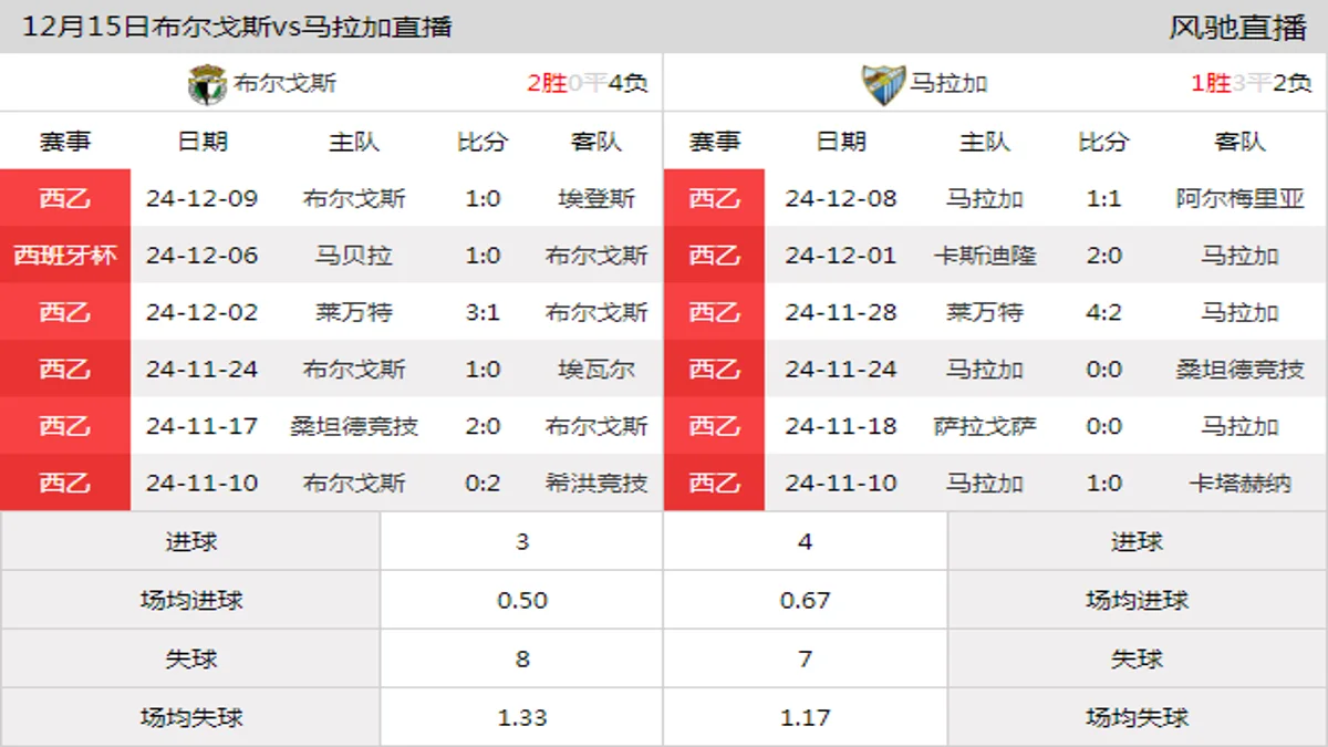 12月15日 西乙第19轮 布尔戈斯vs马拉加在线直播