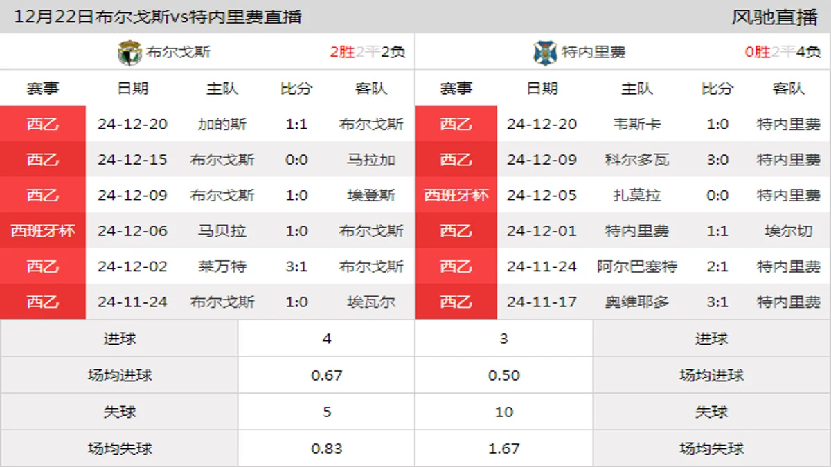 12月22日 西乙第21轮 布尔戈斯vs特内里费在线直播