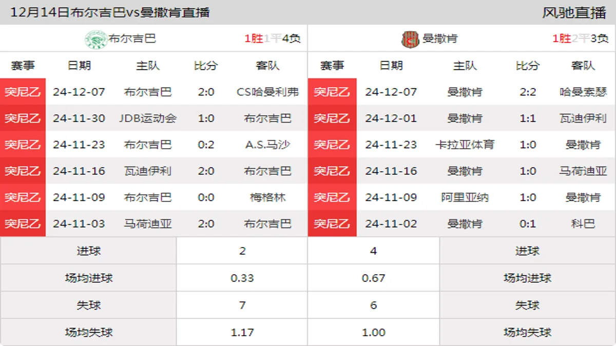 12月14日 突尼乙A组第9轮 布尔吉巴vs曼撒肯在线直播