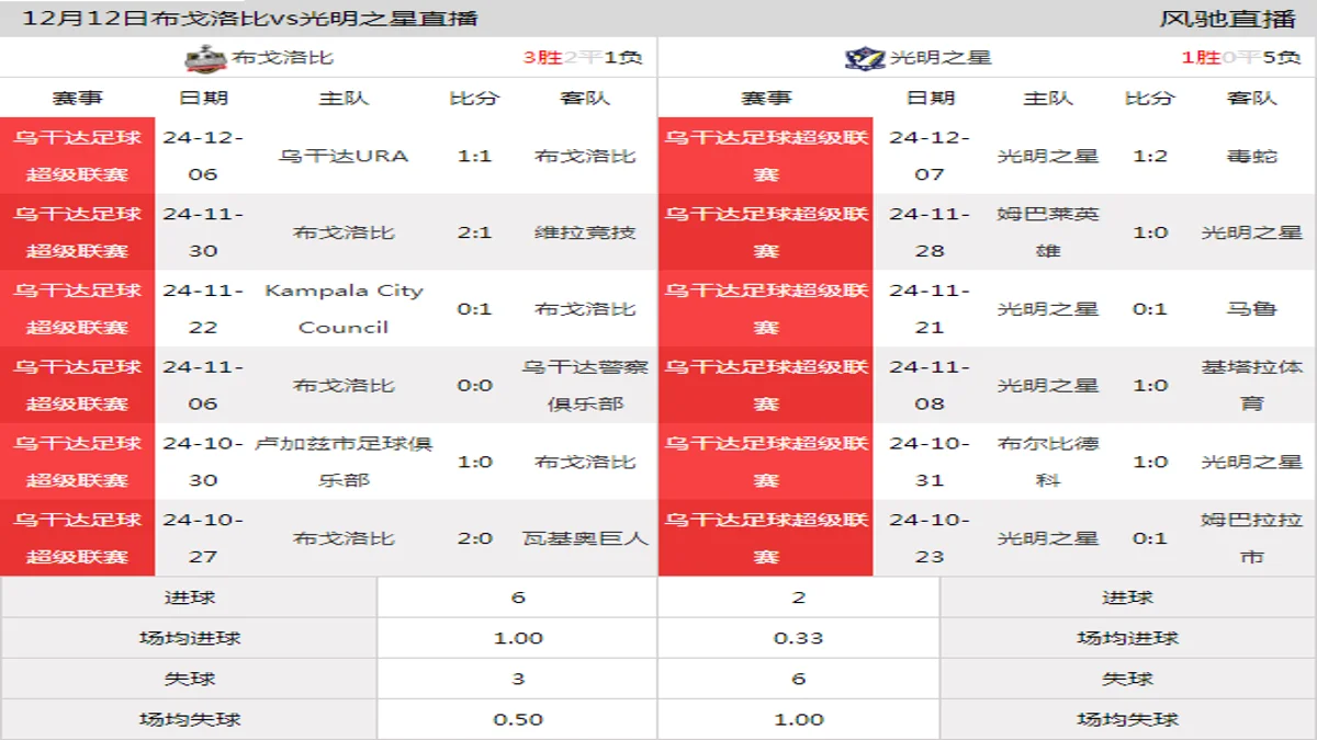 12月12日 乌干达足球超级联赛第12轮 布戈洛比vs光明之星在线直播