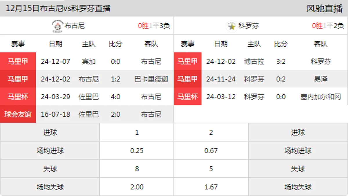 12月15日 马里甲第4轮 布古尼vs科罗芬在线直播