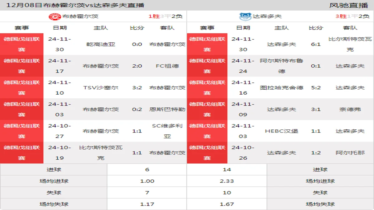 12月08日 德国戊组联赛 布赫霍尔茨vs达森多夫在线直播