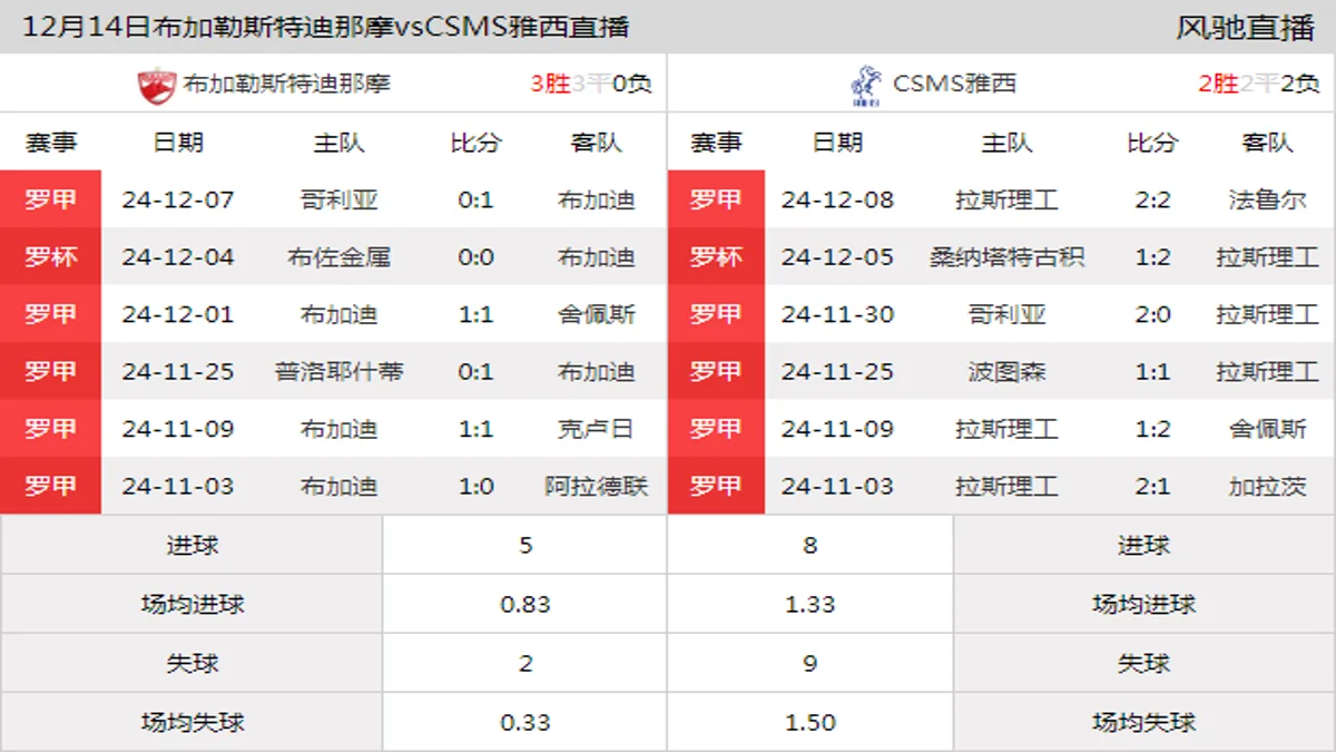 12月14日 罗甲第20轮 布加勒斯特迪那摩vsCSMS雅西在线直播