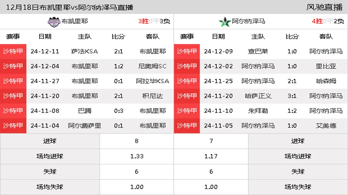 12月18日 沙特甲第14轮 布凯里耶vs阿尔纳泽马在线直播