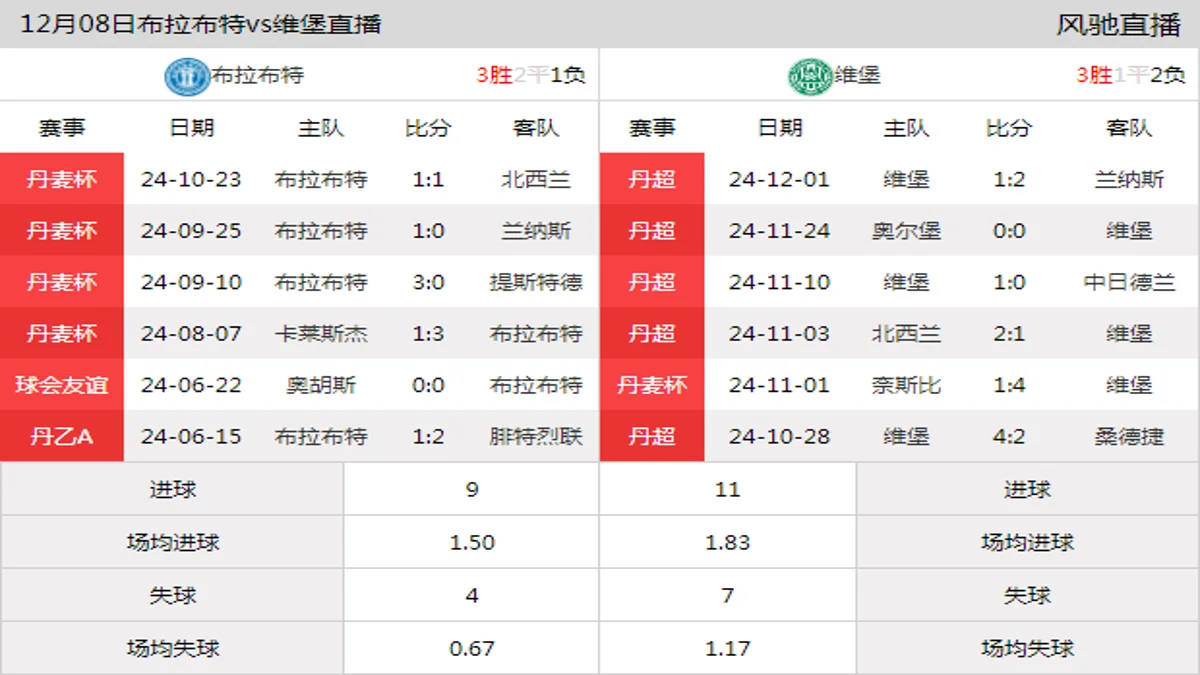 12月08日 丹麦杯 布拉布特vs维堡在线直播