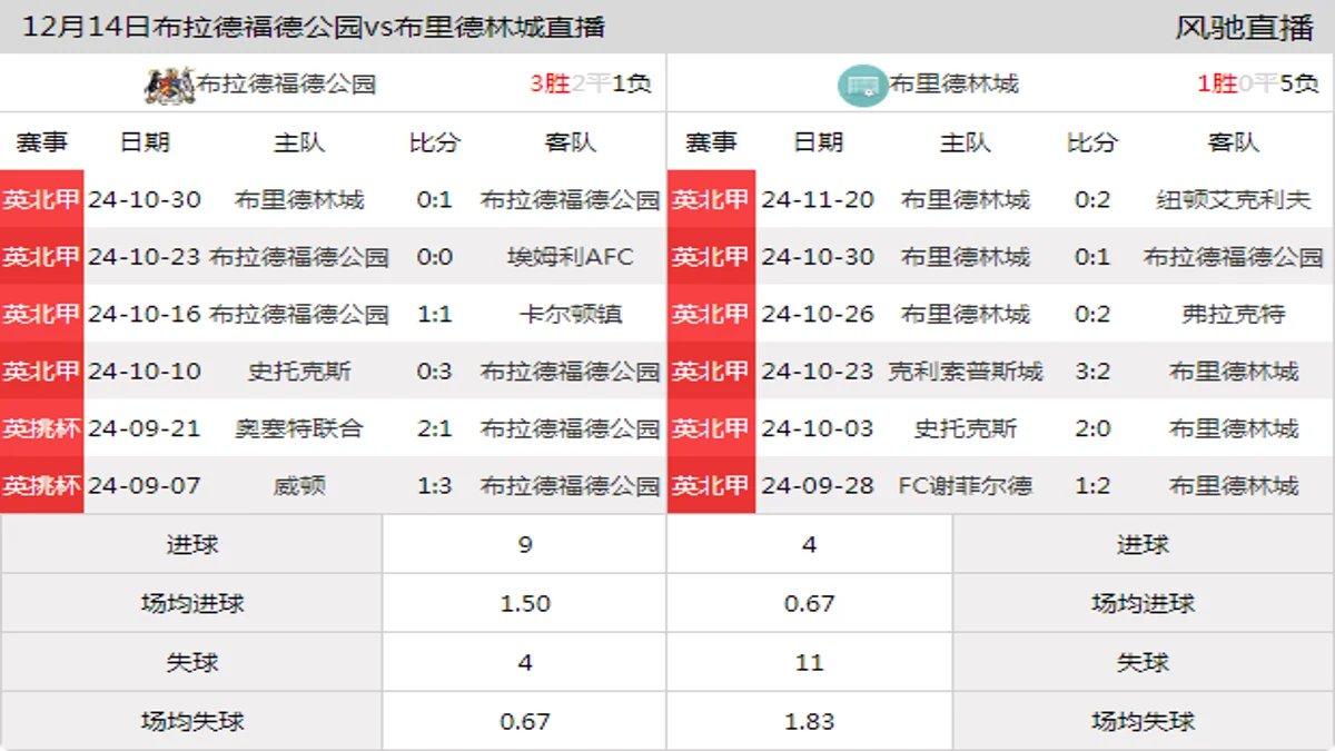 12月14日 英北甲 布拉德福德公园vs布里德林城在线直播