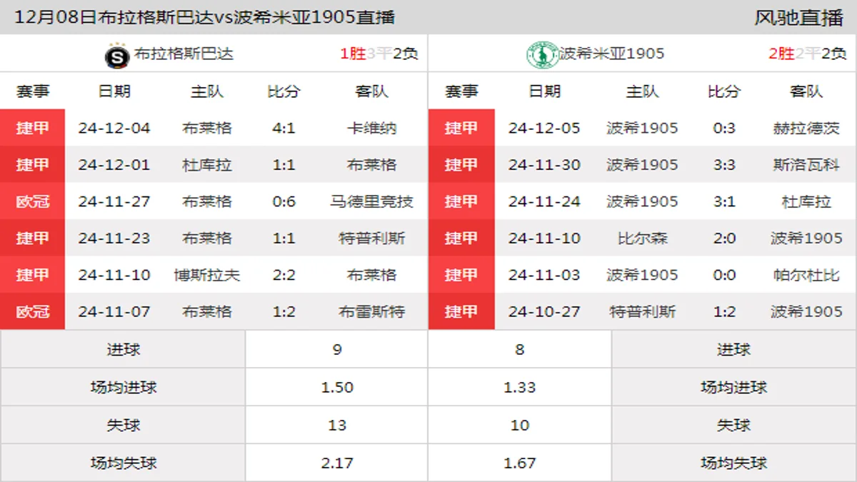 12月08日 捷甲第18轮 布拉格斯巴达vs波希米亚1905在线直播