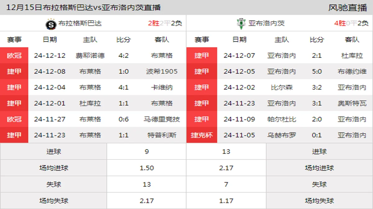 12月15日 捷甲第19轮 布拉格斯巴达vs亚布洛内茨在线直播