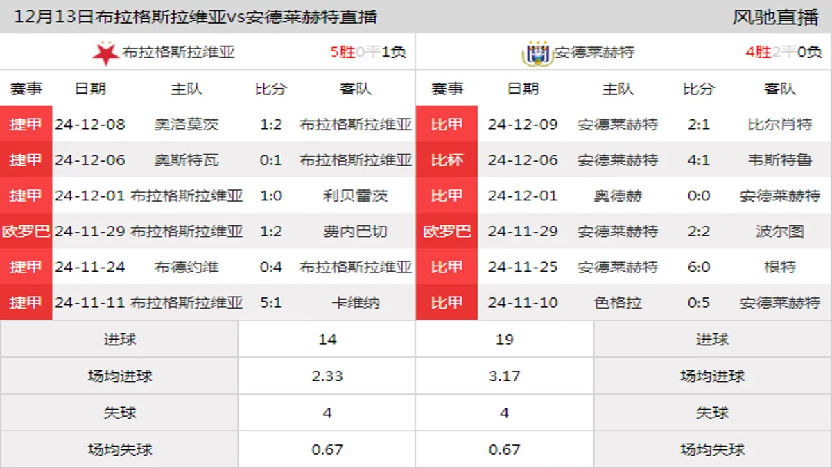 12月13日 欧联杯联赛阶段第6轮 布拉格斯拉维亚vs安德莱赫特在线直播