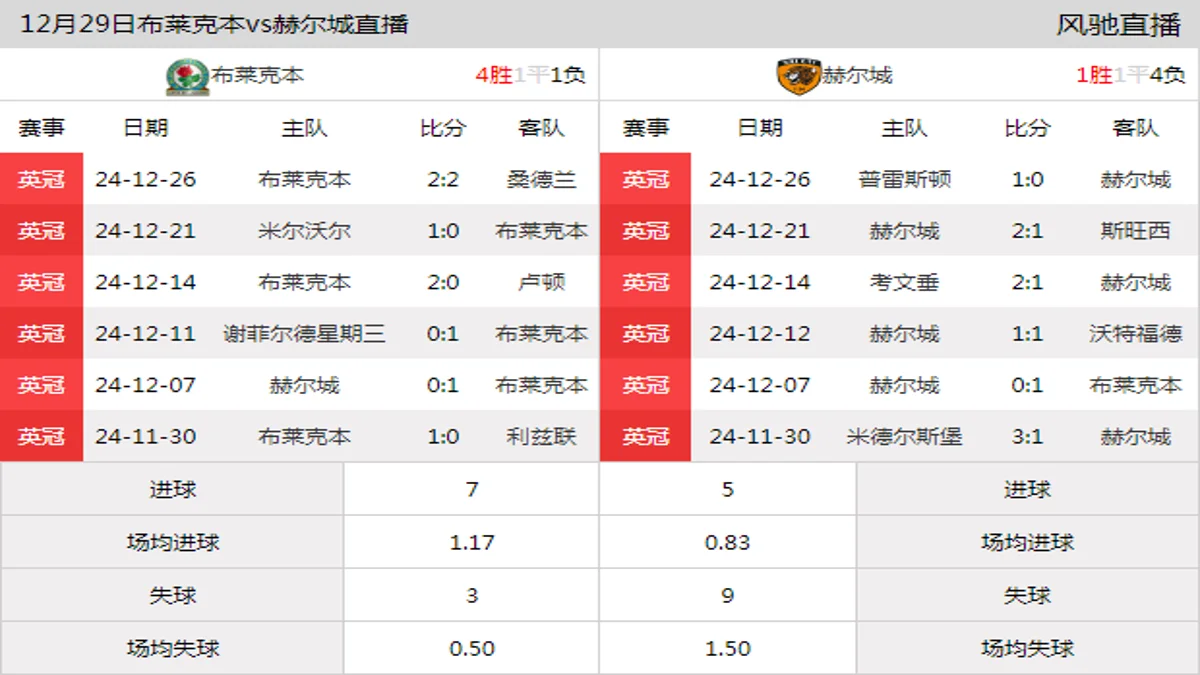 12月29日 英冠第24轮 布莱克本vs赫尔城在线直播