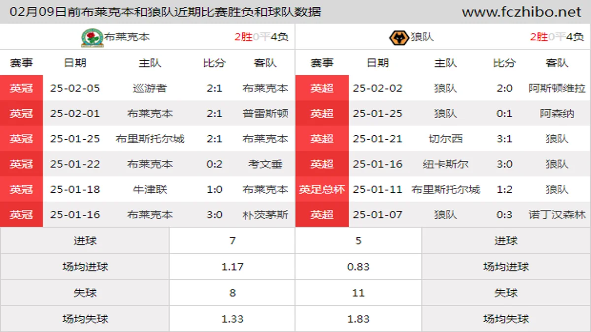 02月09日前布莱克本和狼队近期比赛胜负和球队数据