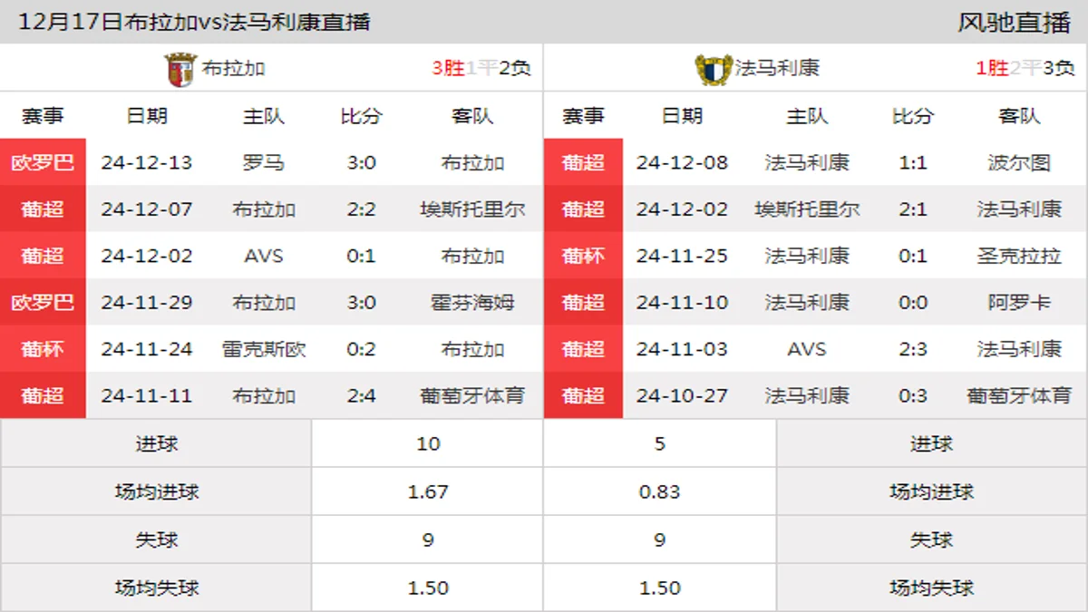 12月17日 葡超第14轮 布拉加vs法马利康在线直播