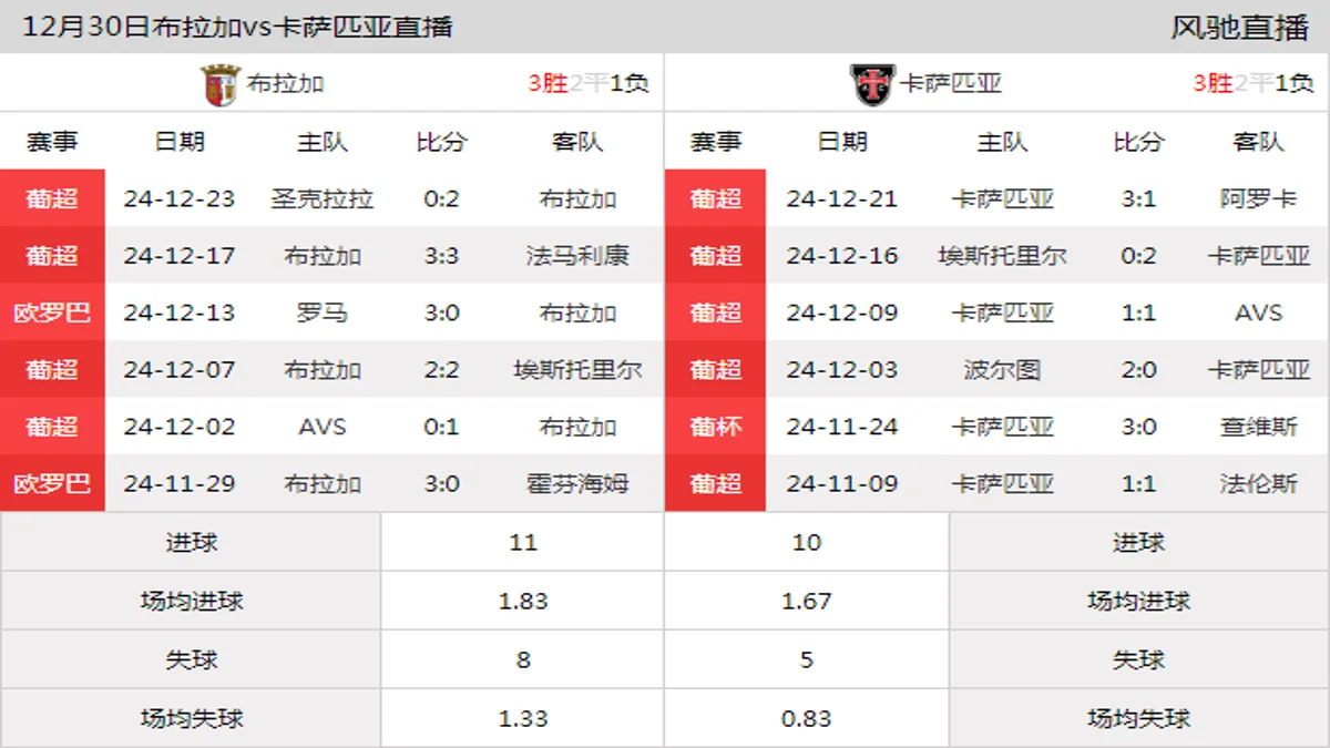 12月30日 葡超第16轮 布拉加vs卡萨匹亚在线直播